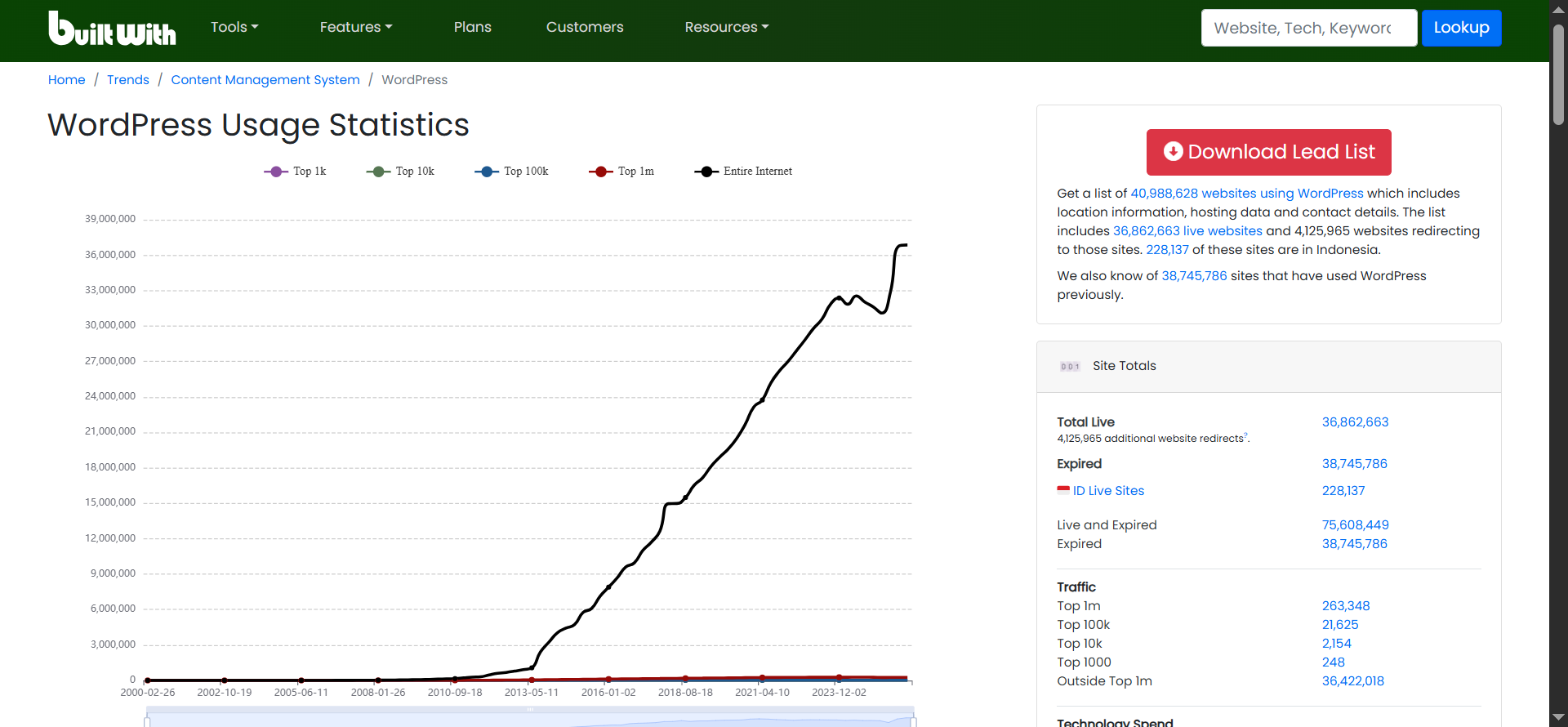 Stats WordPress